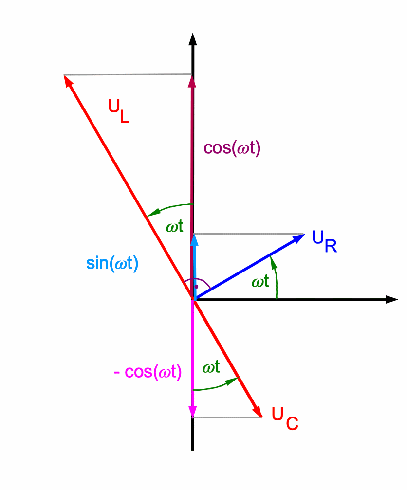 Zeigerdiagramm für eine Serienschaltung von R, C und L