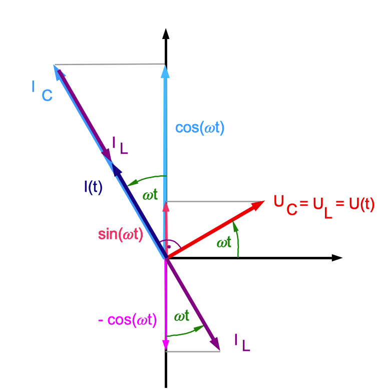 Zeigerdiagramm für L und C parallel im Wechselstromkreis